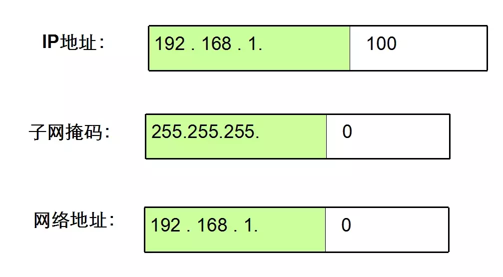 IPv4地址、子网掩码、详细讲解(建议收藏)