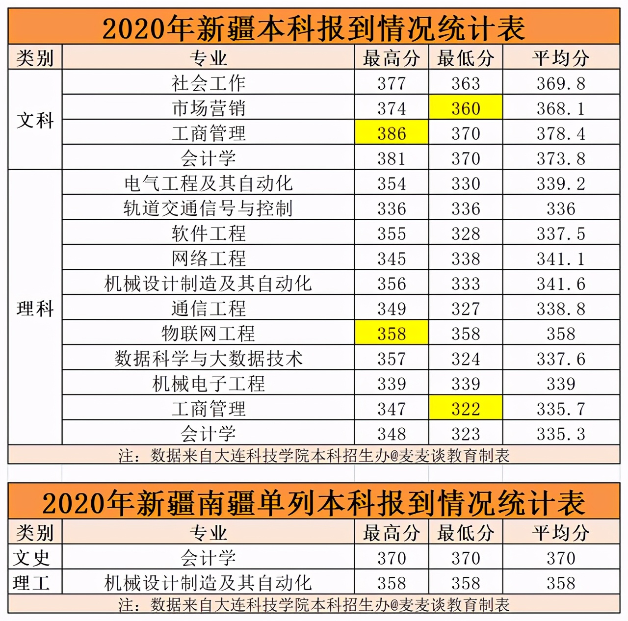 大连科技学院2020在各招生省市内分专业录取分数线！含专科及艺术