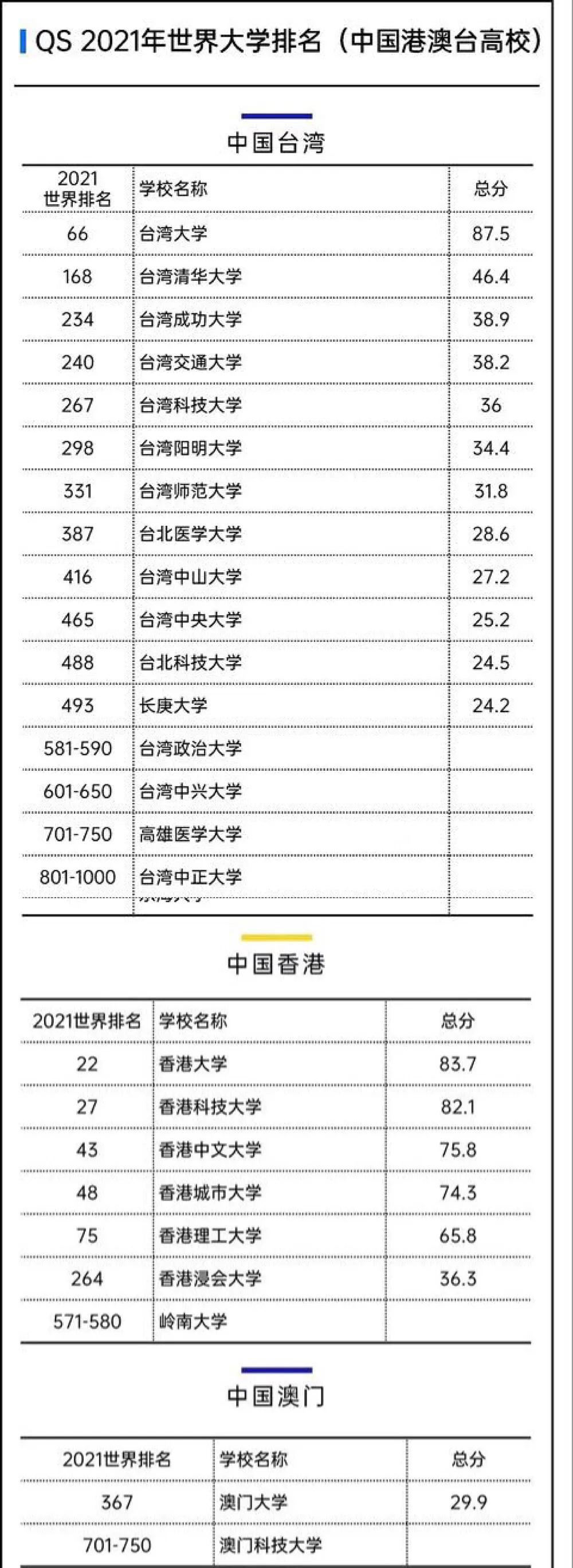 世界大学1000强排名，中国76所大学上榜，香港表现亮眼