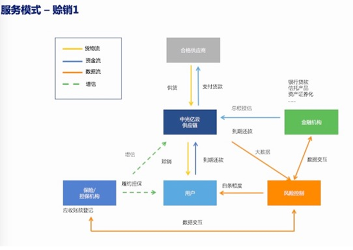 打造多维度风控体系 中光云链破解中小企业供应链赊销困局