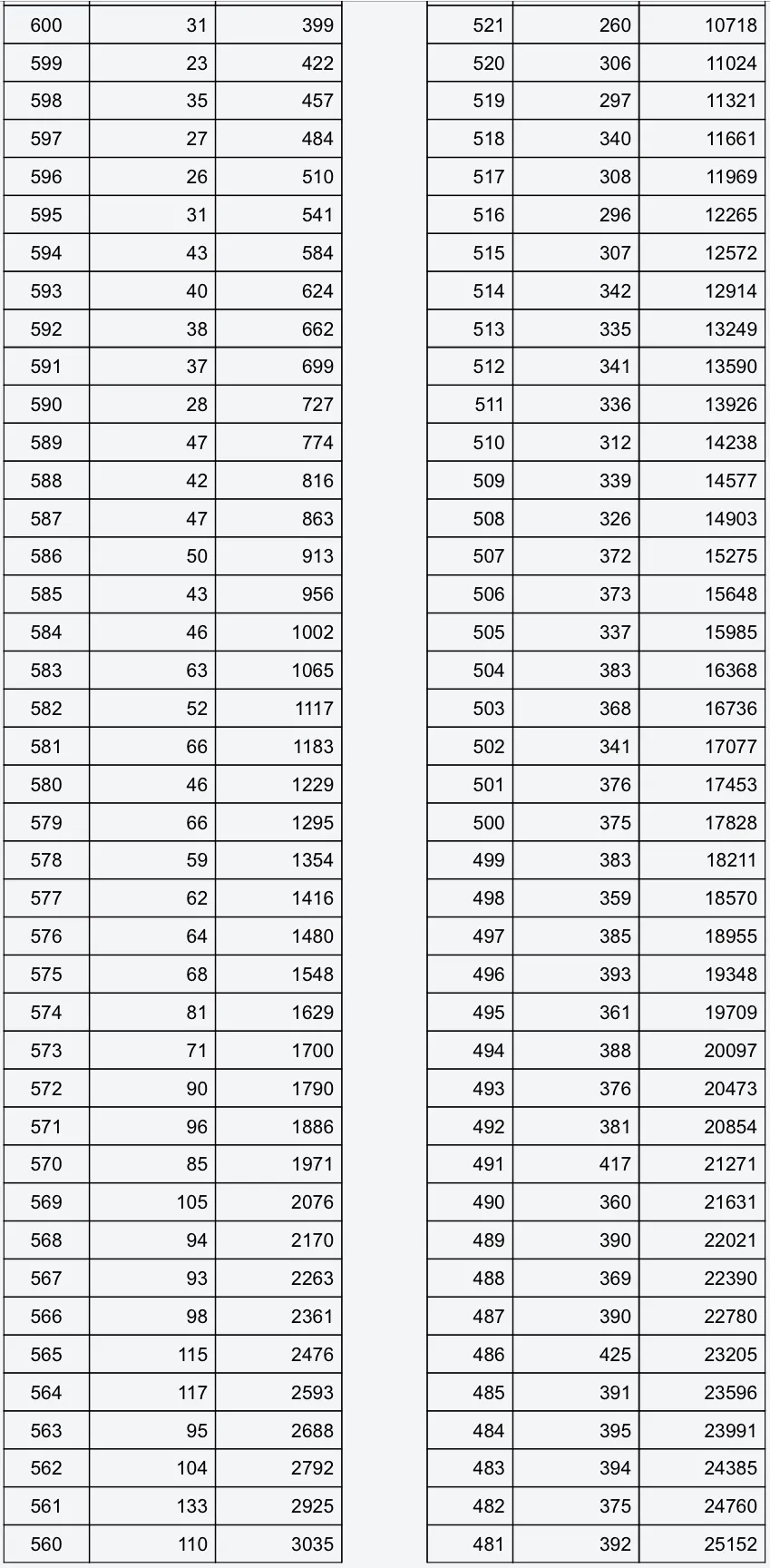 山西高考成绩分段统计表速览