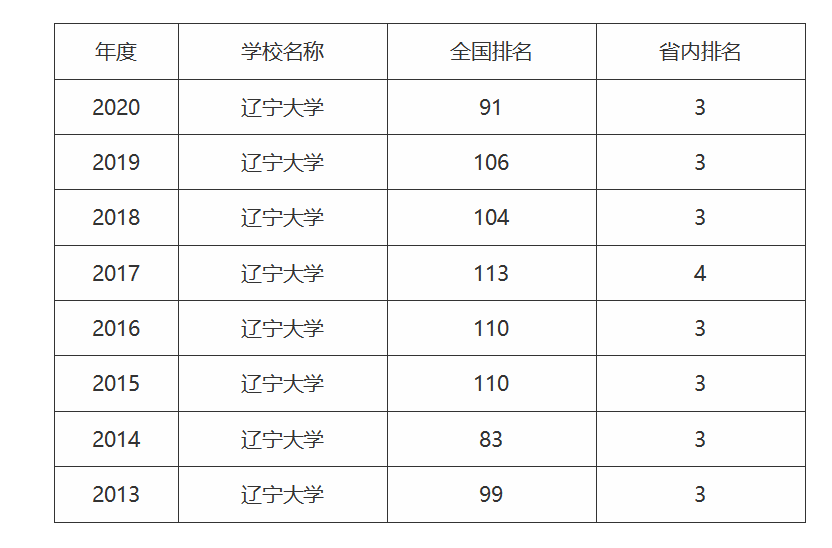 22考研——东北最强211辽宁大学考情分析