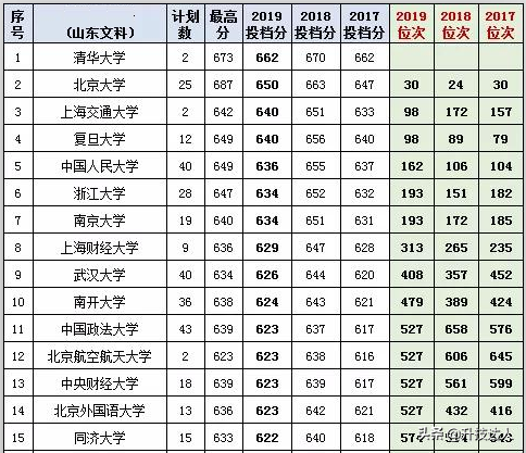 山东2020高考志愿资料 历年投档分排序筛选，快速实现院校选择