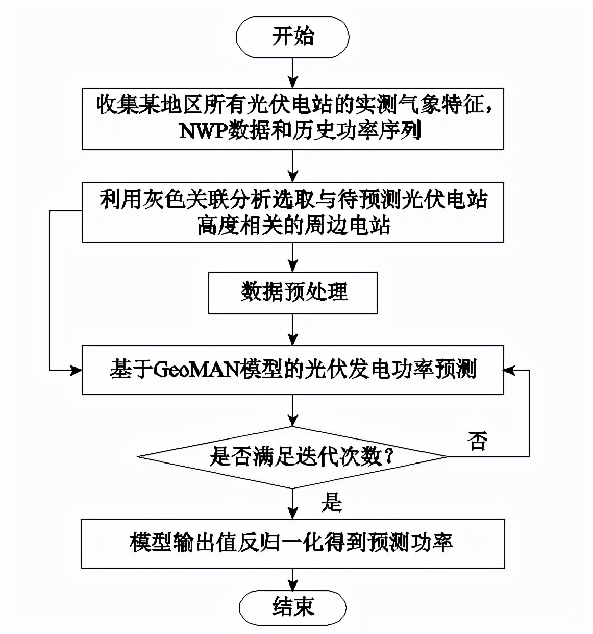 光伏發(fā)電功率短期預測的新方法，精確度更高