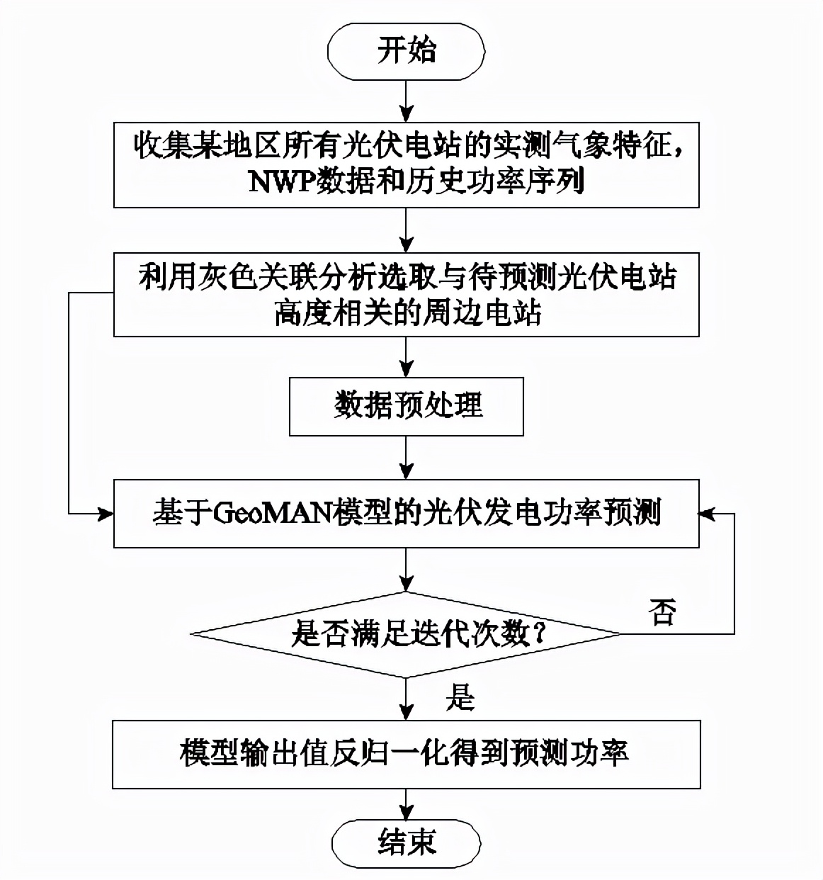 光伏發(fā)電功率短期預(yù)測的新方法，精確度更高