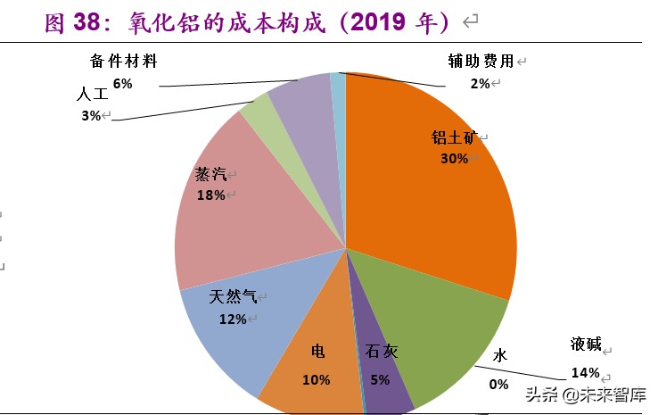 金属铝行业深度报告：步入钢的后尘，酝酿轻的精彩