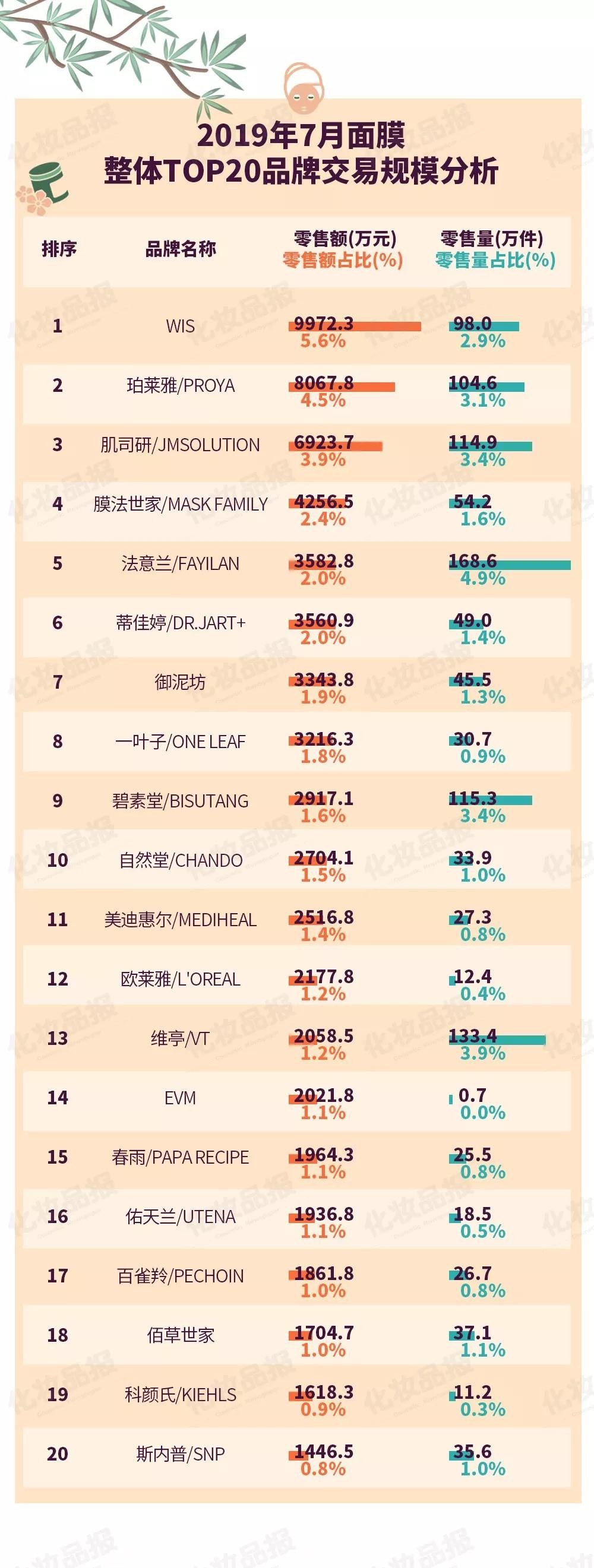 从微博到短视频：Wis面膜如何抓住时代风口？