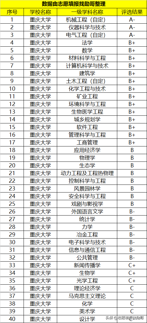 西南“被低估”的985大学，虽没有A+学科，但综合实力“很不错”