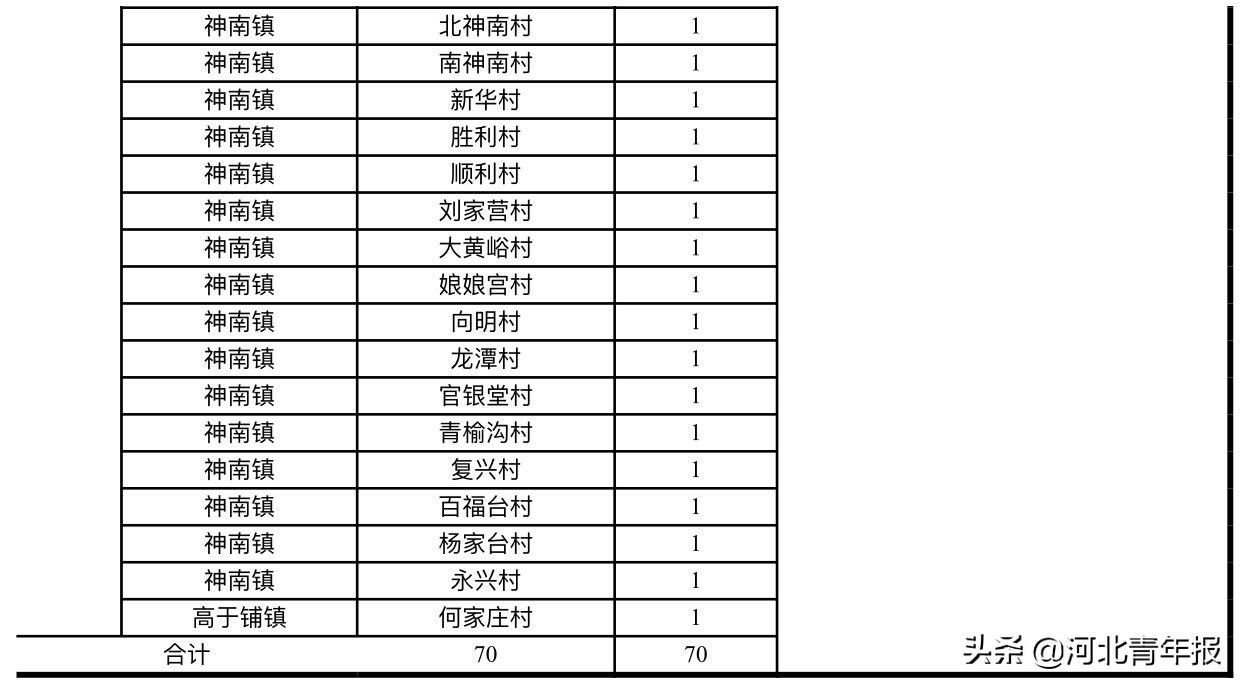 武安招聘信息港（河北保定市招大学生村医100名）