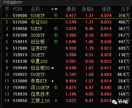 刚刚！类区块链ETF上榜，10月28 ETF最赚钱名单，各大ETF指数估值