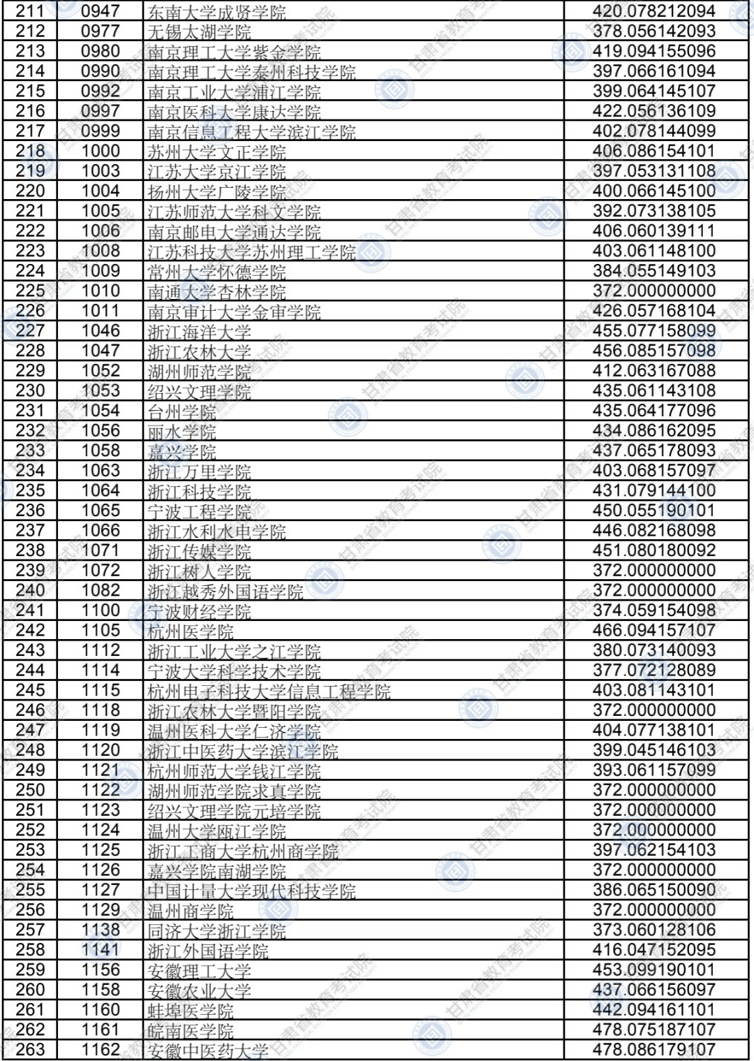 2020年甘肃省普通高校招生录取本科二批普通类（K段）文史、理工类院校投档最低分