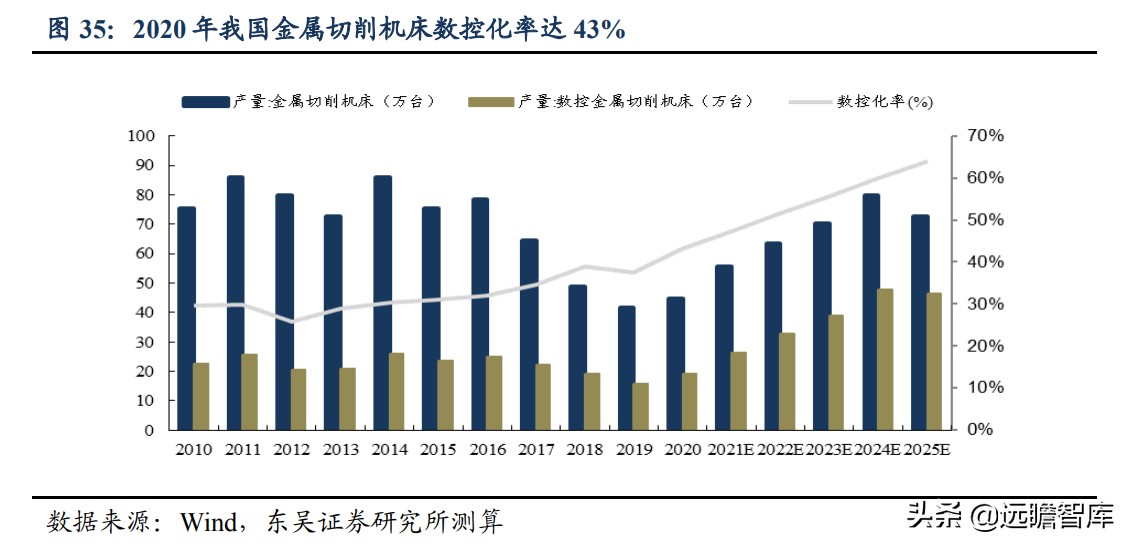 国内稀缺的五轴数控机床，逐步突破国外封锁：核心部件已自主可控