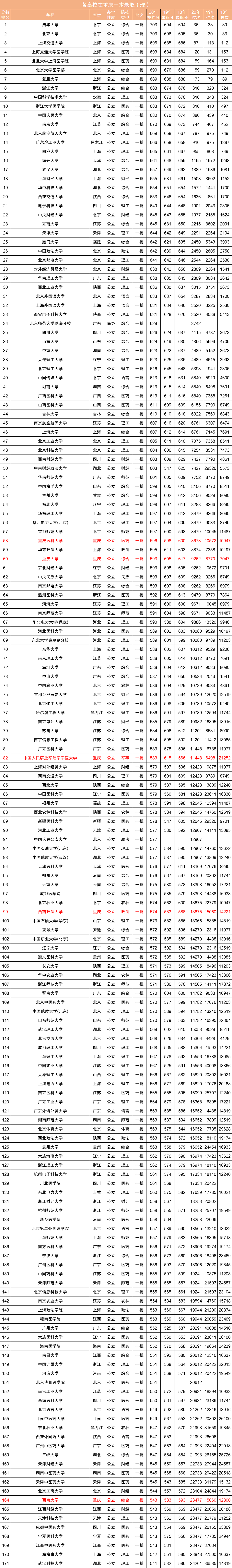 近三年全国各高校在重庆市一本录取分数线排名（含文理）