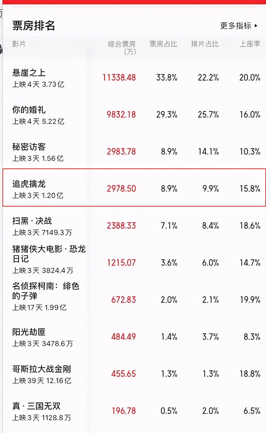 《追虎擒龙》揭露了一个残酷的现实：王晶又把港片的尴尬给暴露了