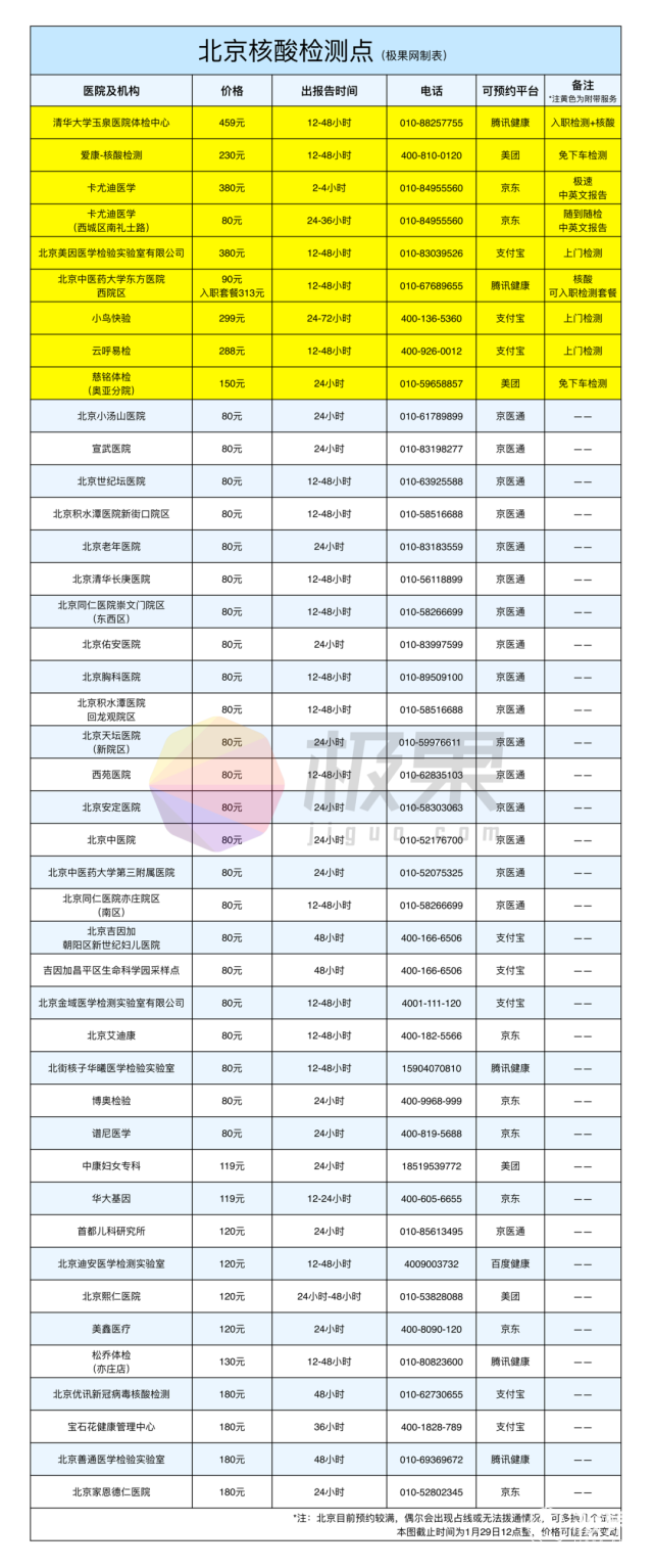 「核酸检测」攻略来了！预约、价格、时间全搞定！快分享