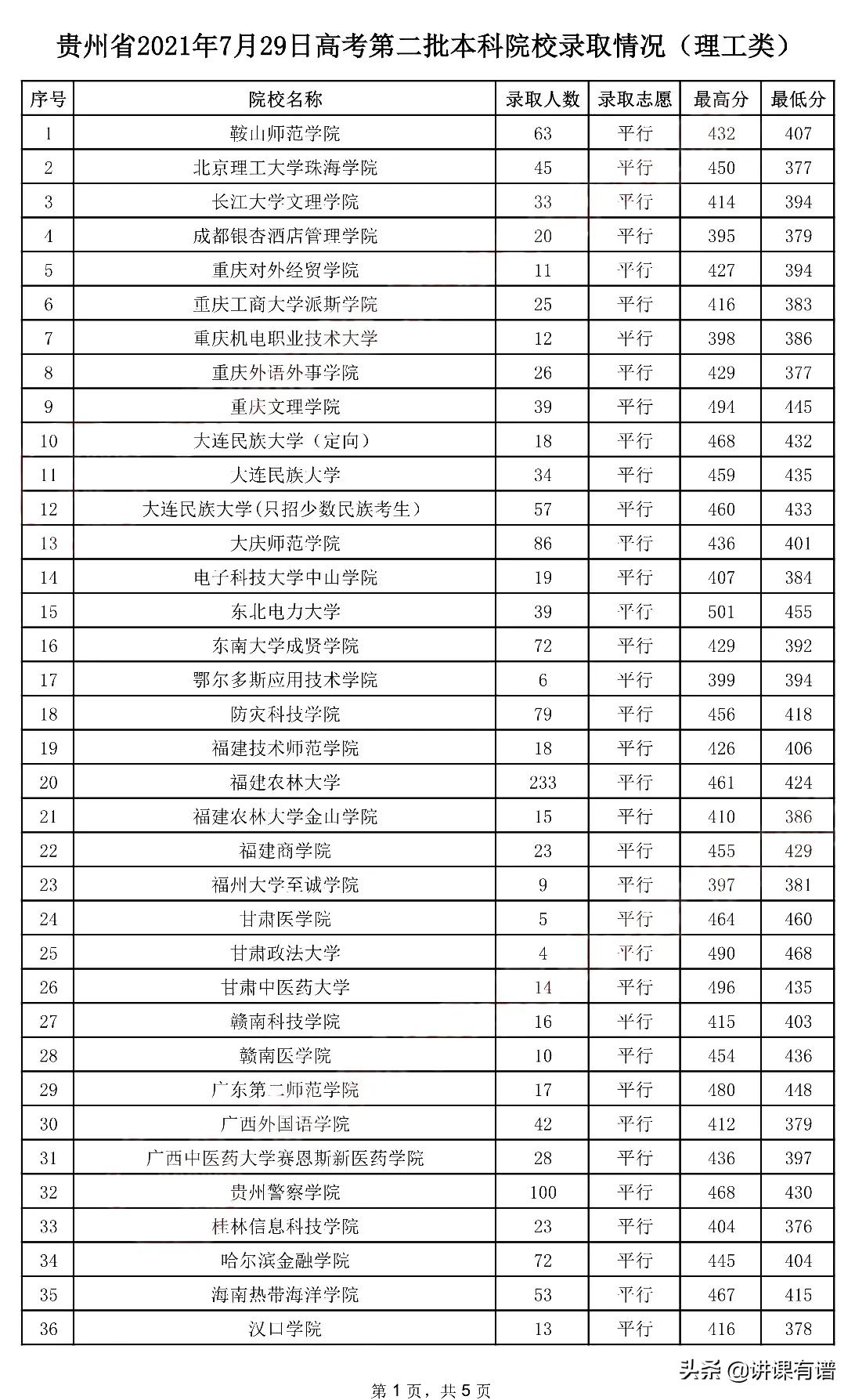又来了：贵州高考，今日（7月29日）二本录取情况，全在这里