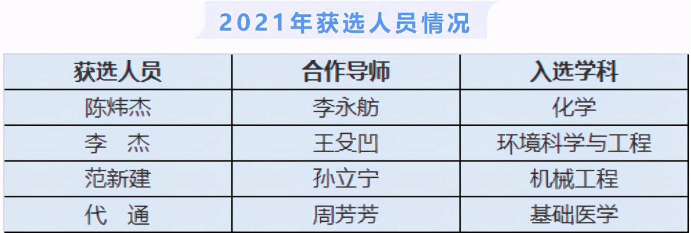 历史新高！苏州大学4位博士入选一份重磅名单，每人将获63万元！