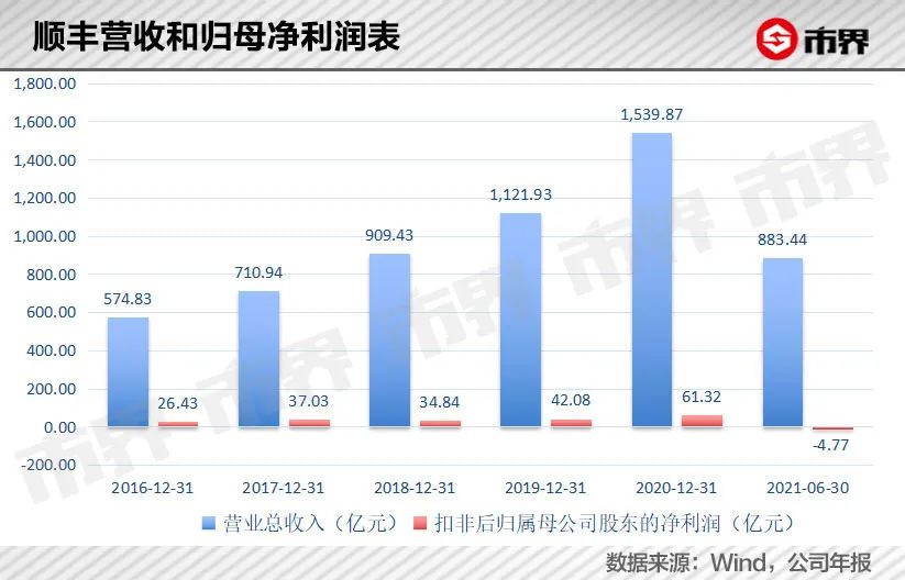 1元“签收费”都想赚，顺丰怎么了？