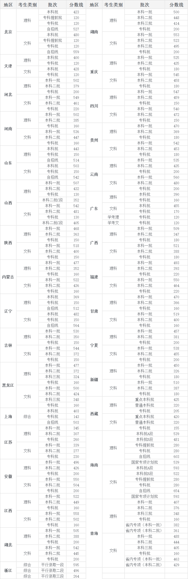 2020年高考志愿填报：各地录取分数线，你的分数能报哪所大学？