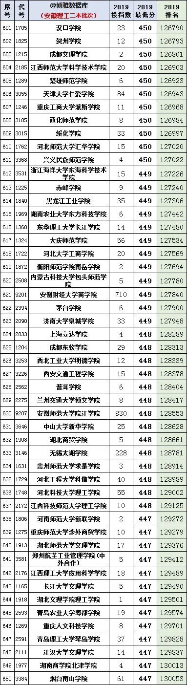 安徽2020年高考一分一段统计表（附2017-219位次表）