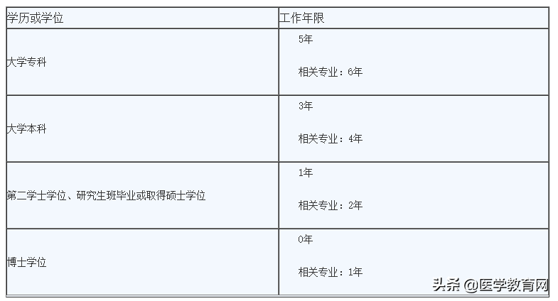 除这19个专业外，其他专业报考执业药师考试 报考年限均增加
