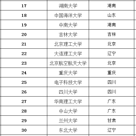 全国211大学116所，985院校39所，双一流大学42所