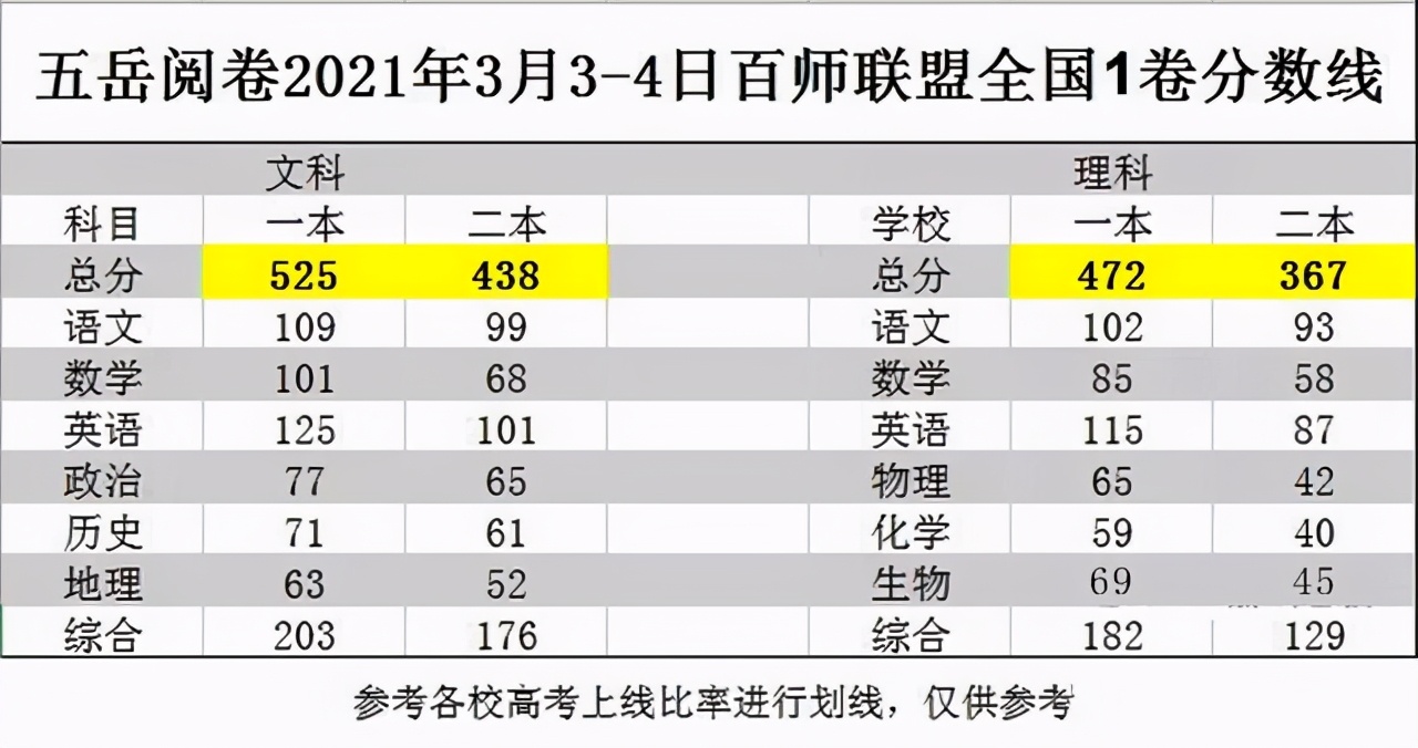 百师联盟全国卷/湖南卷：高三年级下学期3月开学考试分数线公布
