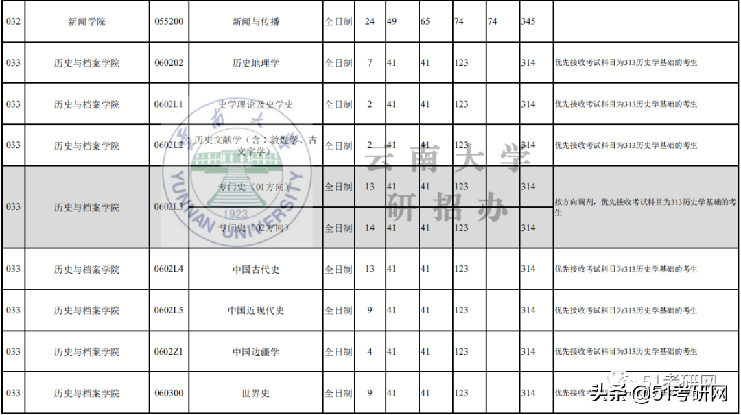 21考研学子：历年招收大量调剂的9所211高校！过线可申请
