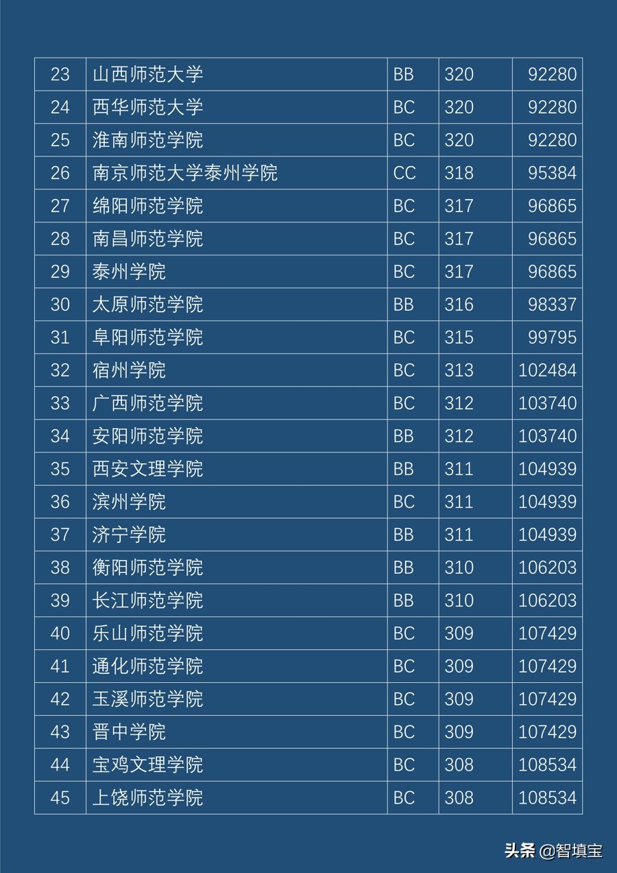 2018年江苏二本理科录取分数线（师范类）