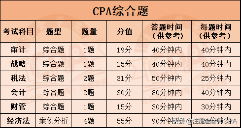 CPA六科答题时间