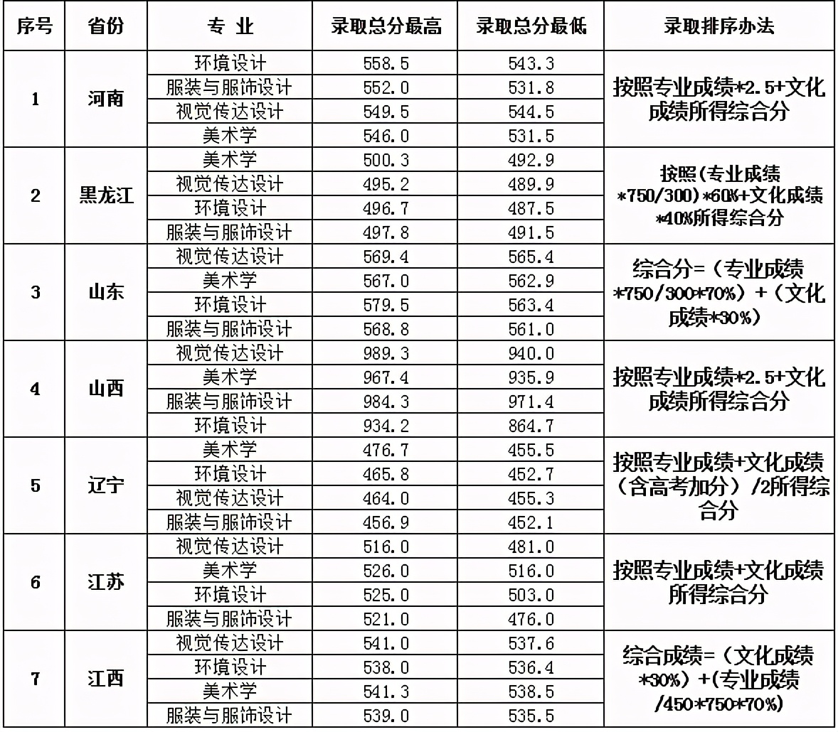 大连大学2020在全国各招生省市内最低投档分及位次！含艺体