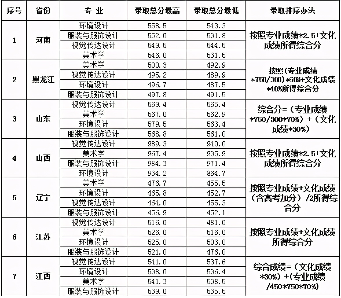 大連大學2020年美術類錄取分數