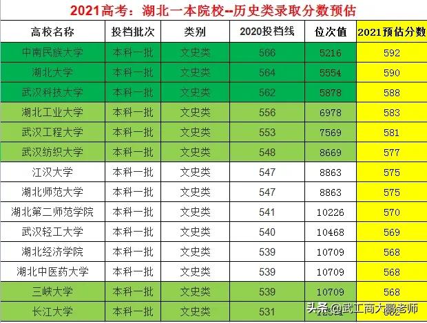 2021高考湖北省本科院校，历史类投档分预估，民大592、湖大590分