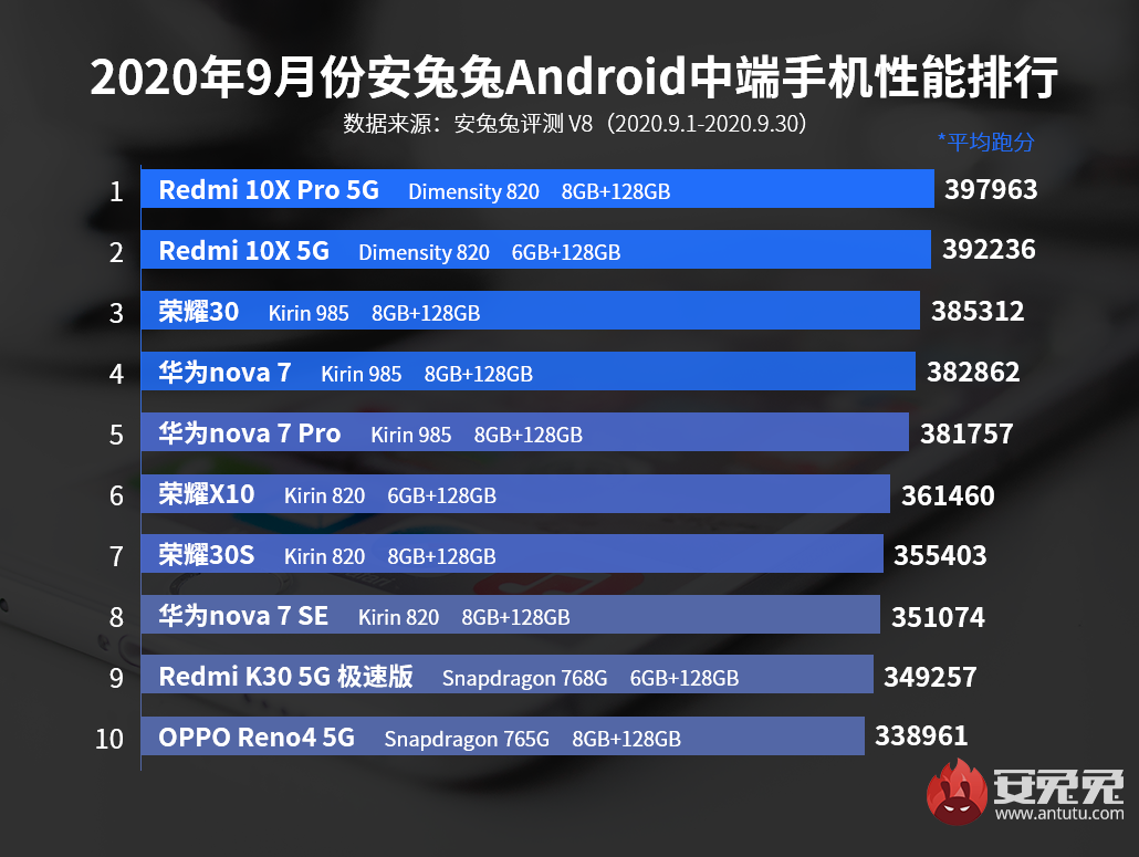 中档手机性价比排行榜2020年（这10款都不错）