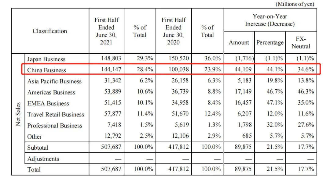 资生堂上半年营收299亿元，中国市场增收降利