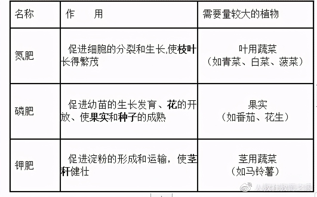 苏教版初中生物七年级上册《植物生长需要水和无机盐》教案