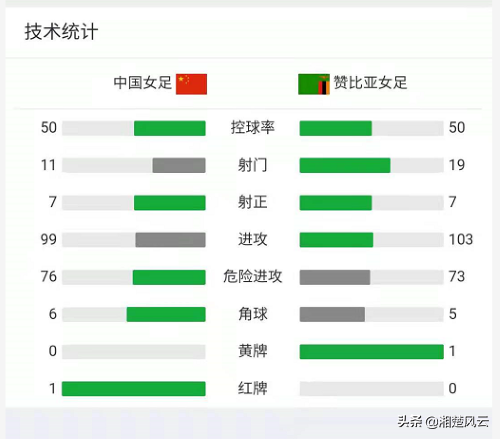 中国vs赞比亚(王霜大四喜也没用，中国队后防糟糕还被罚下1人，与赞比亚4-4打平)