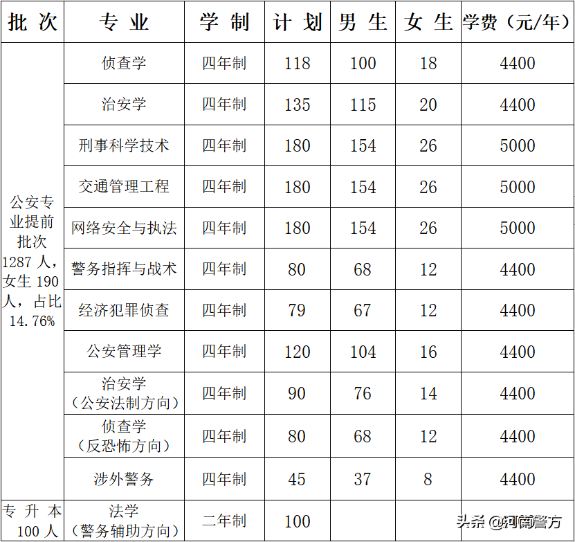 河南警察学院2021录取分数线（2022参考）