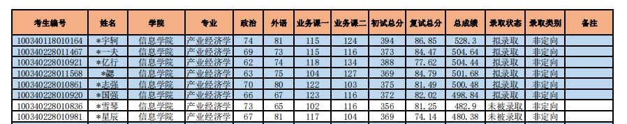 郑炳老师整理：2020年中央财经大学经济学硕士拟录取结果