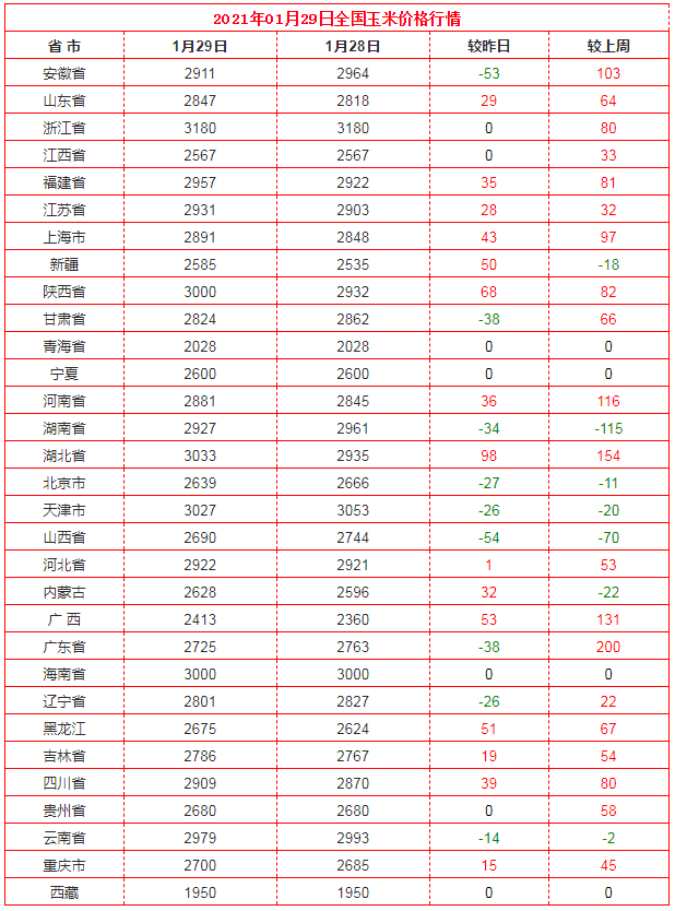 鸡蛋跌破4元！​猪价全线下滑！玉米又降了！会出现大跌吗？