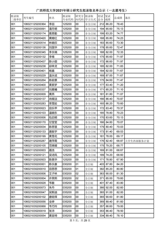 广西师范大学2021研究生一志愿拟录取名单公布！附各学院调剂信息