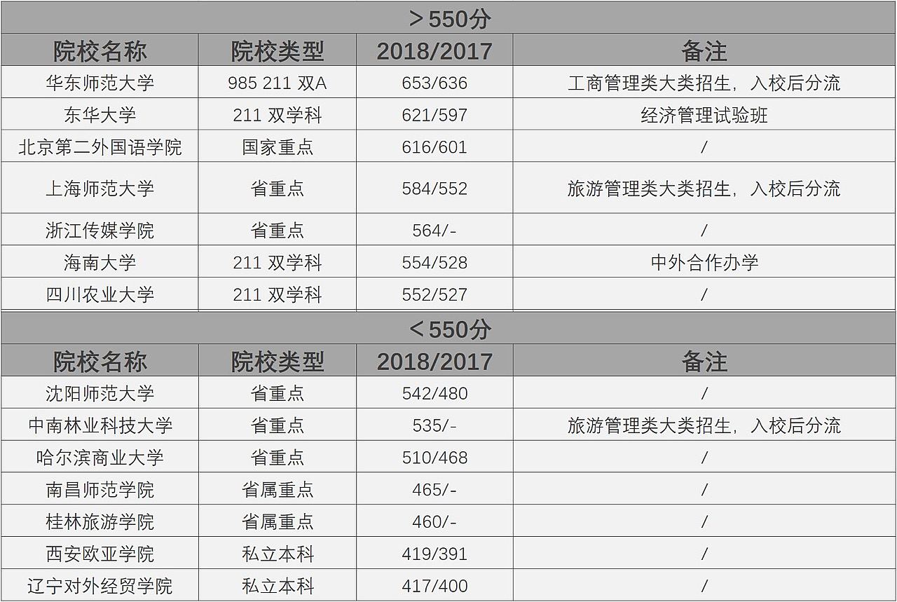 旅游管理类—专业/院校/就业解读