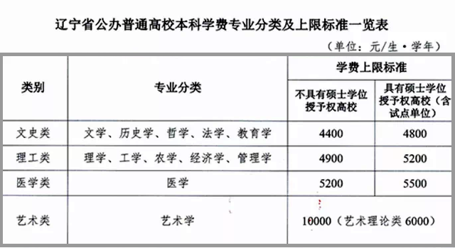 涨幅最多35%！7个省份高校学费上调，音乐类专业最高每学年3万+
