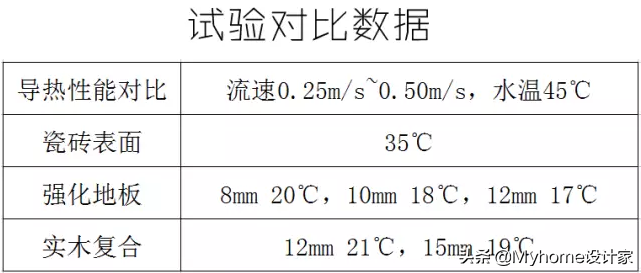 还抖？因为你家缺了地暖！一文教你挑选安装，水暖、电暖都懂了