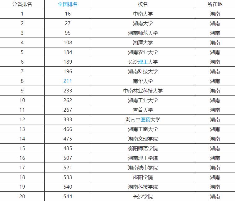 武书连：湖南十强高校排名公布，这四所大学排名前四，湖大仅第二
