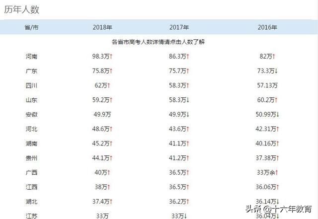 全国各省市区高考人数及985/211高校录取率