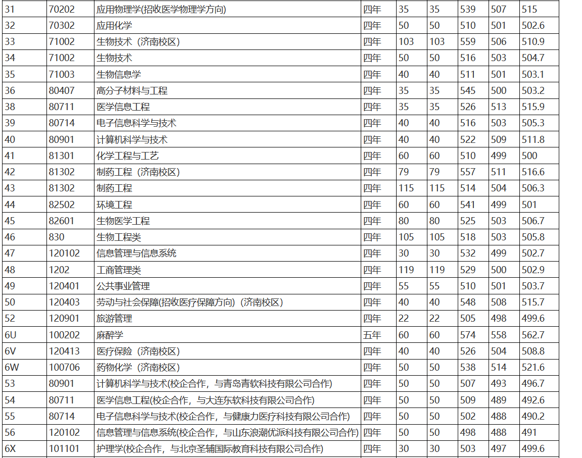 2021山东第一医科大学录取分数
