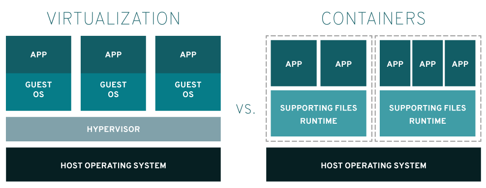 VMware/KVM/Docker的區(qū)別