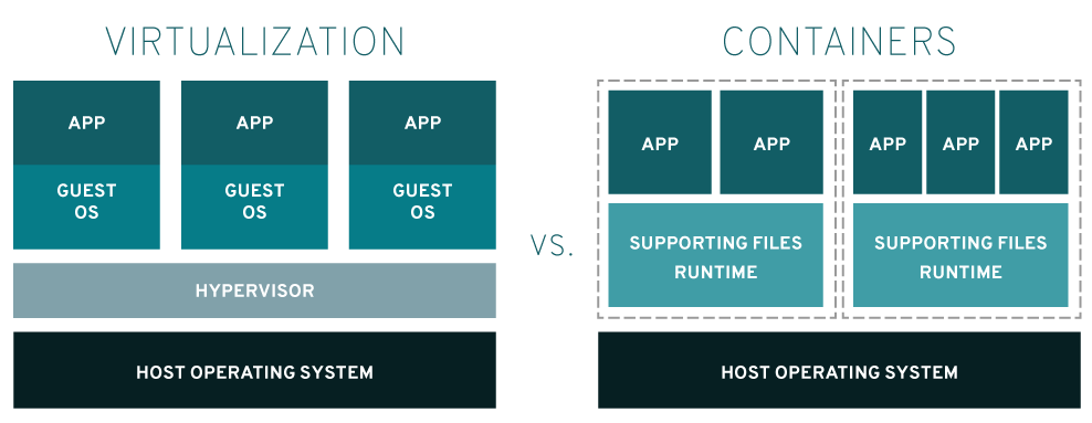 VMware/KVM/Docker的区别