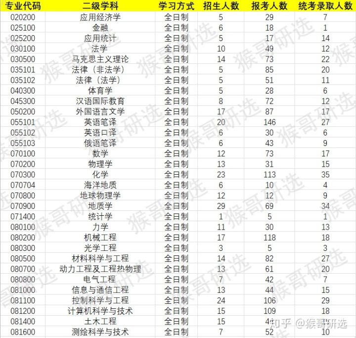 中国石油大学（华东）考研报考难度如何？专业招录情况一文全览